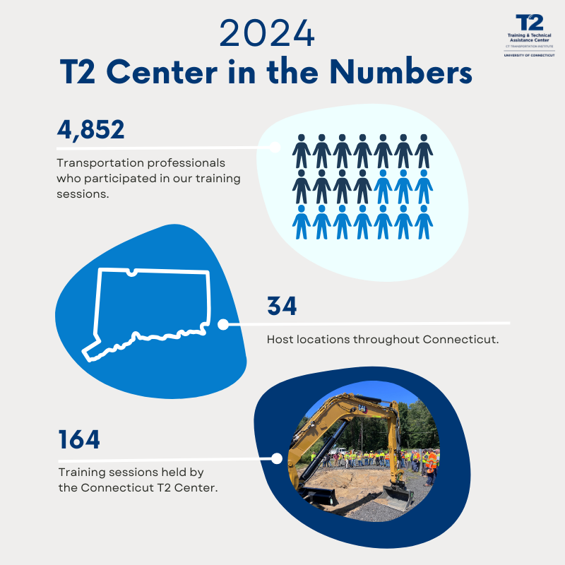 2024 T2 Center in the Numbers. 4,852 transportation professionals participated in training sessions. 34 host locations throughout Connecticut. 164 training sessions held by the Connecticut T2 Center.